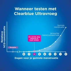 Clearblue Vroege Detectie Zwangerschapstest 1 Stuk