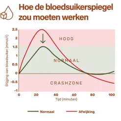 Nupure Proba Gluco Capsules 30 stuks