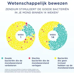 Zendium Classic Tandpasta 75 ML