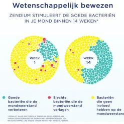 Zendium Junior Junior 5-12 jaar Tandpasta 75 ML